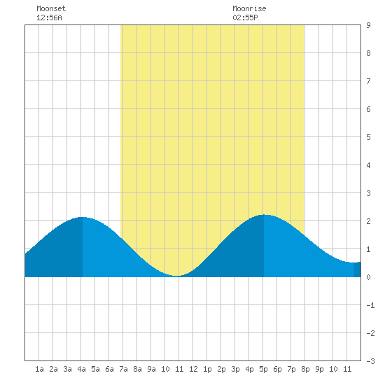Haulover Inlet (inside) tide chart for Monday, August 16, 2021