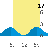 Haulover Inlet (inside) tide chart for Tuesday, August 17, 2021