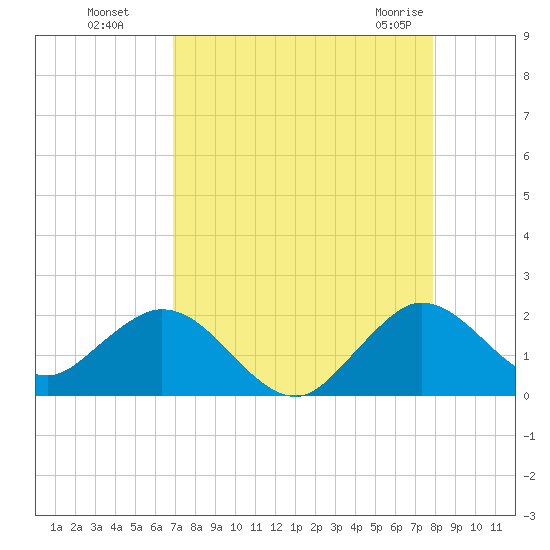 Haulover Inlet (inside) tide chart for Wednesday, August 18, 2021