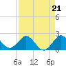 Haulover Inlet (inside) tide chart for Saturday, August 21, 2021