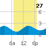 Haulover Inlet (inside) tide chart for Monday, September 27, 2021