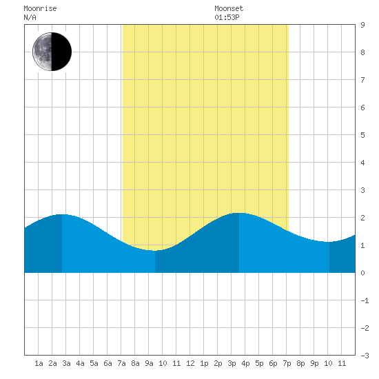 Haulover Inlet (inside) tide chart for Tuesday, September 28, 2021