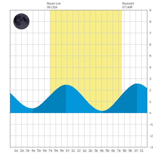 Haulover Inlet (inside) tide chart for Monday, September 6, 2021