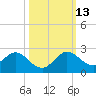 Haulover Inlet (inside) tide chart for Wednesday, October 13, 2021