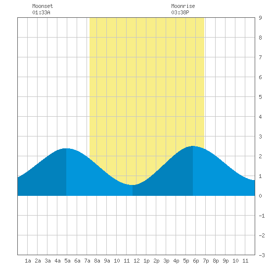 Haulover Inlet (inside) tide chart for Thursday, October 14, 2021
