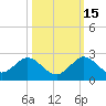 Haulover Inlet (inside) tide chart for Friday, October 15, 2021