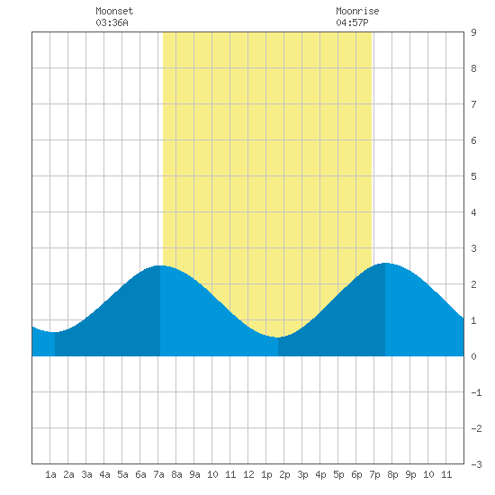 Haulover Inlet (inside) tide chart for Saturday, October 16, 2021