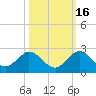 Haulover Inlet (inside) tide chart for Saturday, October 16, 2021