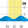 Haulover Inlet (inside) tide chart for Saturday, October 30, 2021