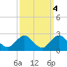 Haulover Inlet (inside) tide chart for Monday, October 4, 2021