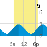 Haulover Inlet (inside) tide chart for Tuesday, October 5, 2021