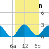 Haulover Inlet (inside) tide chart for Friday, October 8, 2021