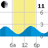 Haulover Inlet (inside) tide chart for Thursday, November 11, 2021