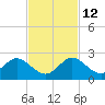 Haulover Inlet (inside) tide chart for Friday, November 12, 2021