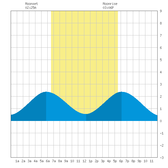 Haulover Inlet (inside) tide chart for Sunday, November 14, 2021