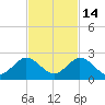 Haulover Inlet (inside) tide chart for Sunday, November 14, 2021
