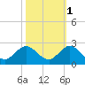 Haulover Inlet (inside) tide chart for Monday, November 1, 2021