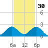 Haulover Inlet (inside) tide chart for Tuesday, November 30, 2021