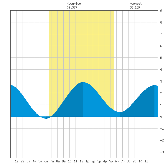 Haulover Inlet (inside) tide chart for Sunday, November 7, 2021