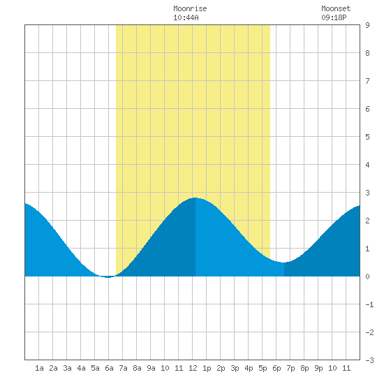 Haulover Inlet (inside) tide chart for Monday, November 8, 2021