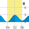 Haulover Inlet (inside) tide chart for Monday, November 8, 2021