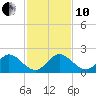 Haulover Inlet (inside) tide chart for Friday, December 10, 2021