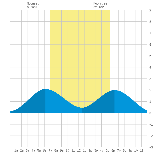 Haulover Inlet (inside) tide chart for Tuesday, December 14, 2021