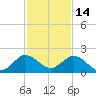 Haulover Inlet (inside) tide chart for Tuesday, December 14, 2021