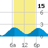 Haulover Inlet (inside) tide chart for Wednesday, December 15, 2021