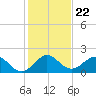 Haulover Inlet (inside) tide chart for Wednesday, December 22, 2021