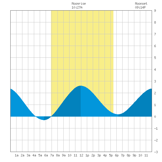 Haulover Inlet (inside) tide chart for Tuesday, December 7, 2021