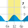Haulover Inlet (inside) tide chart for Tuesday, December 7, 2021