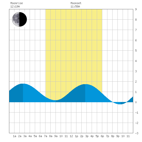Haulover Inlet (inside) tide chart for Tuesday, January 25, 2022
