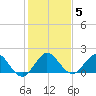 Haulover Inlet (inside) tide chart for Wednesday, January 5, 2022