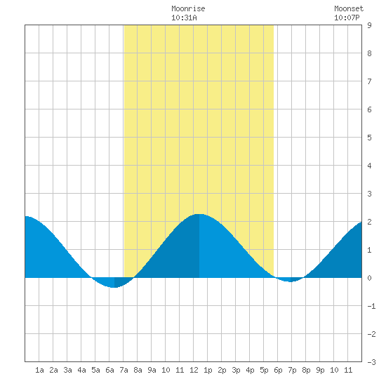 Haulover Inlet (inside) tide chart for Thursday, January 6, 2022