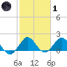 Haulover Inlet (inside) tide chart for Tuesday, February 1, 2022