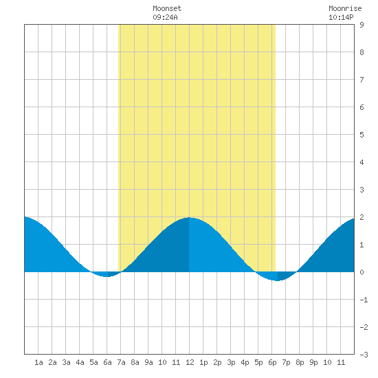Haulover Inlet (inside) tide chart for Sunday, February 20, 2022