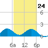Haulover Inlet (inside) tide chart for Thursday, February 24, 2022