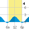 Haulover Inlet (inside) tide chart for Friday, February 4, 2022