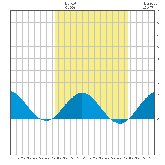 Haulover Inlet (inside) tide chart for Sunday, March 20, 2022
