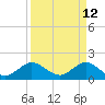Haulover Inlet (inside) tide chart for Tuesday, April 12, 2022