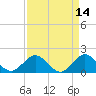 Haulover Inlet (inside) tide chart for Thursday, April 14, 2022