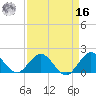 Haulover Inlet (inside) tide chart for Saturday, April 16, 2022