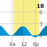Haulover Inlet (inside) tide chart for Monday, April 18, 2022