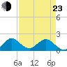 Haulover Inlet (inside) tide chart for Saturday, April 23, 2022