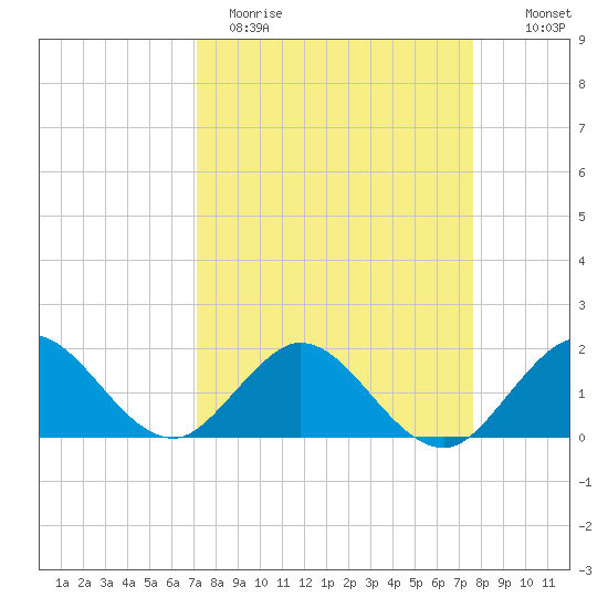 Haulover Inlet (inside) tide chart for Sunday, April 3, 2022