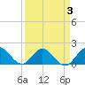 Haulover Inlet (inside) tide chart for Sunday, April 3, 2022