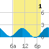 Haulover Inlet (inside) tide chart for Sunday, May 1, 2022