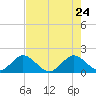 Haulover Inlet (inside) tide chart for Tuesday, May 24, 2022