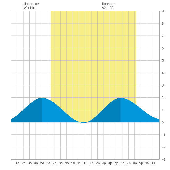 Haulover Inlet (inside) tide chart for Wednesday, June 22, 2022